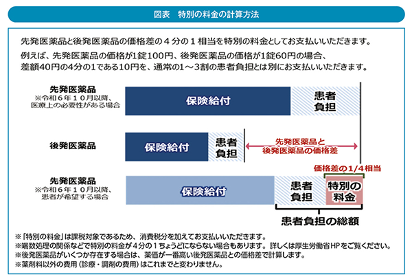 特別の料金の計算方法